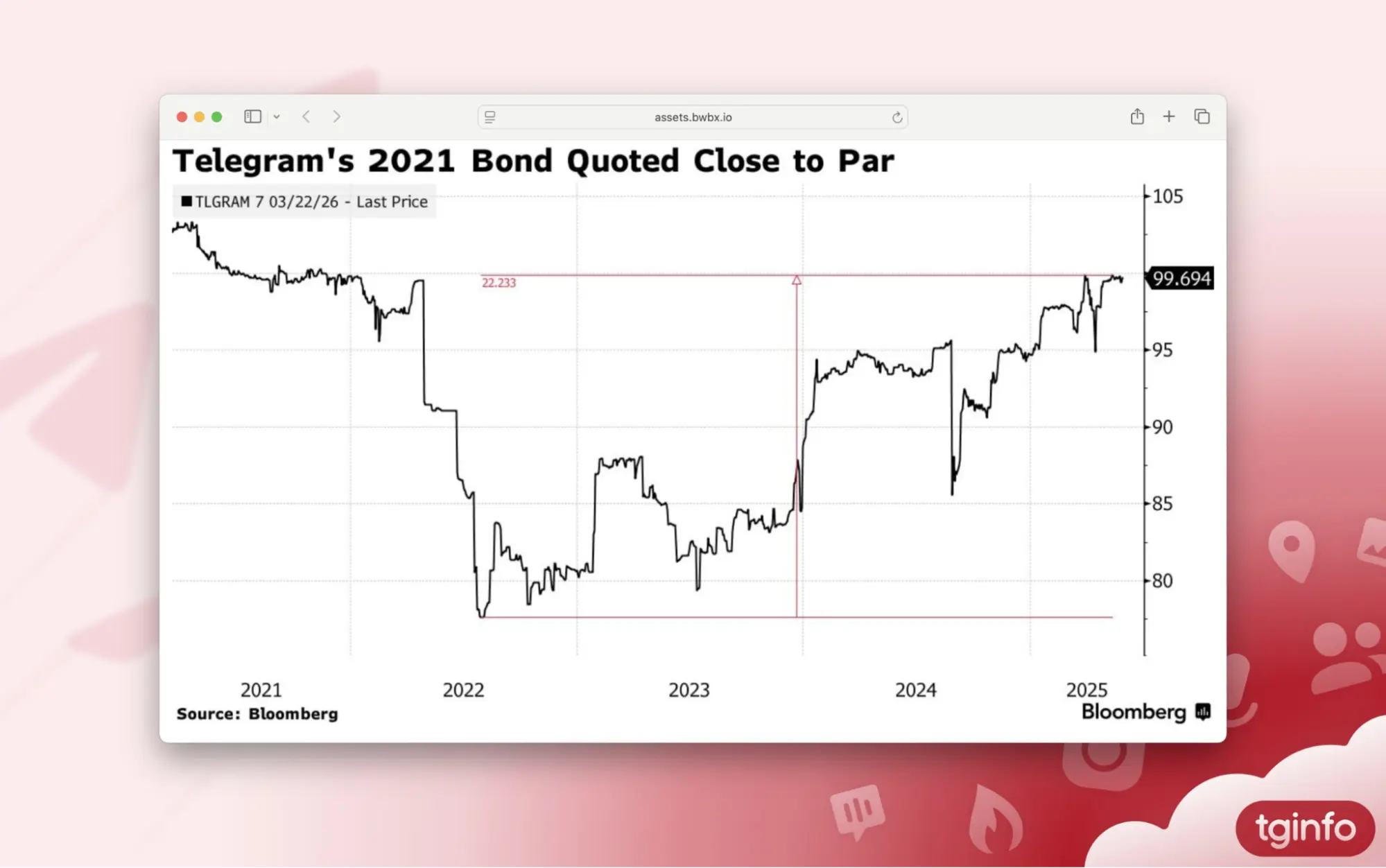 [2025.5.30] Telegram Raises $1.7 Billion in Convertible Bonds to Refinance Debt