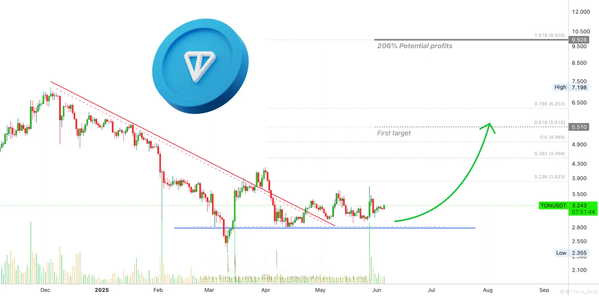 Toncoin Signals Strong Uptrend After Four-Month Consolidation