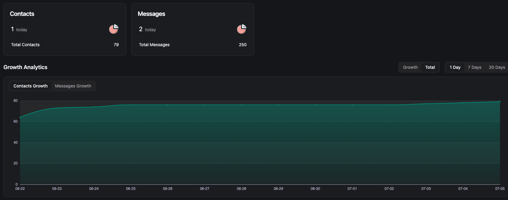 Telegram Bot Analytics