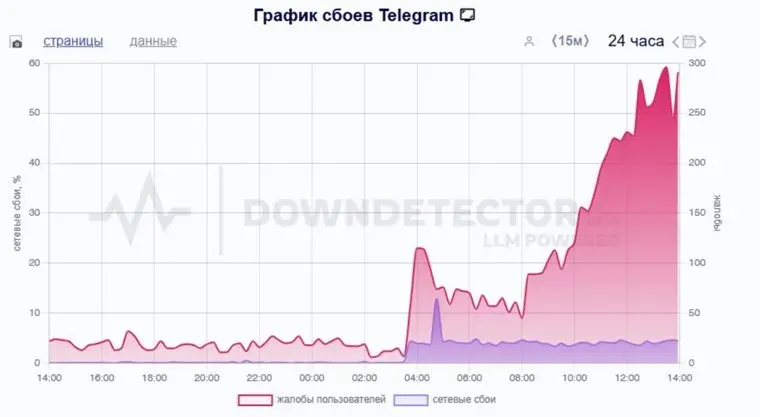 Major Telegram Outage Reported by Downdetector