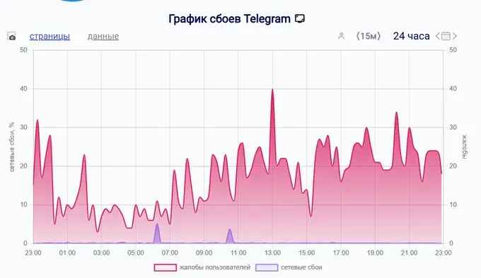 [2025.7.21]Telegram Faces Widespread Disruptions in Russia on July 21