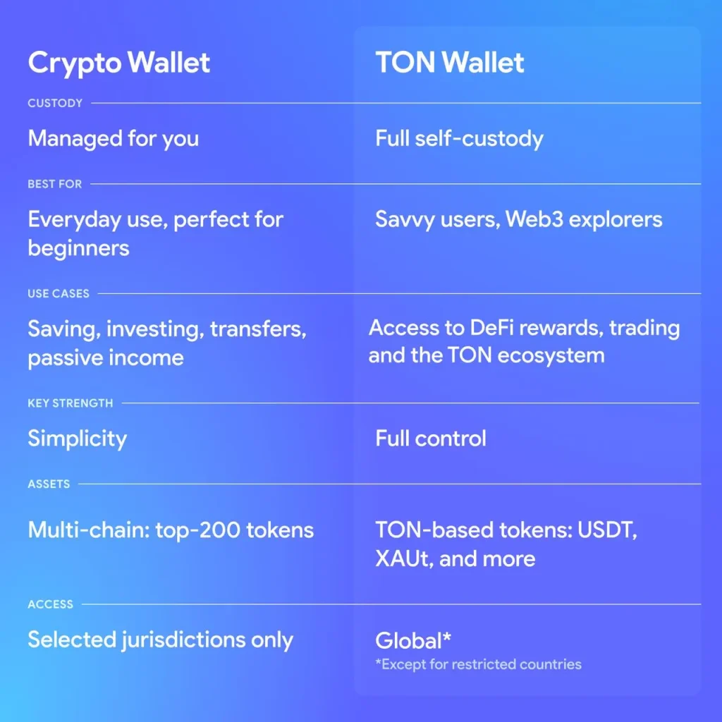 Crypto Wallet and TON Wallet: New Names, Clearer Focus