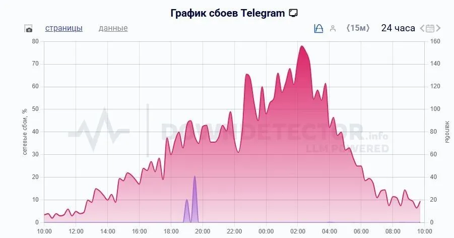 Telegram Outage Sparks User Complaints Across Russia