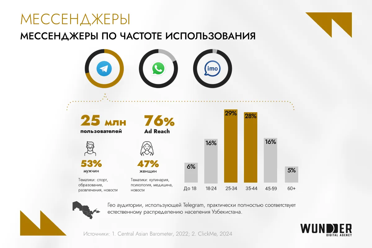 Uzbekistan’s Digital Growth: Telegram Reaches 76% of Internet Users